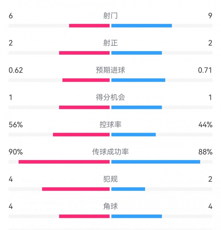 曼城1-0皇馬半場數據：射門6-9，射正2-2，得分機會1-1