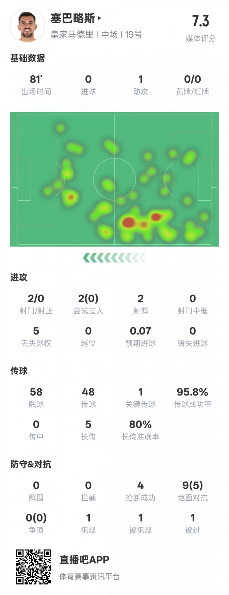 塞巴略斯本場數據：1送點1助攻1關鍵傳球4搶斷，評分7.3