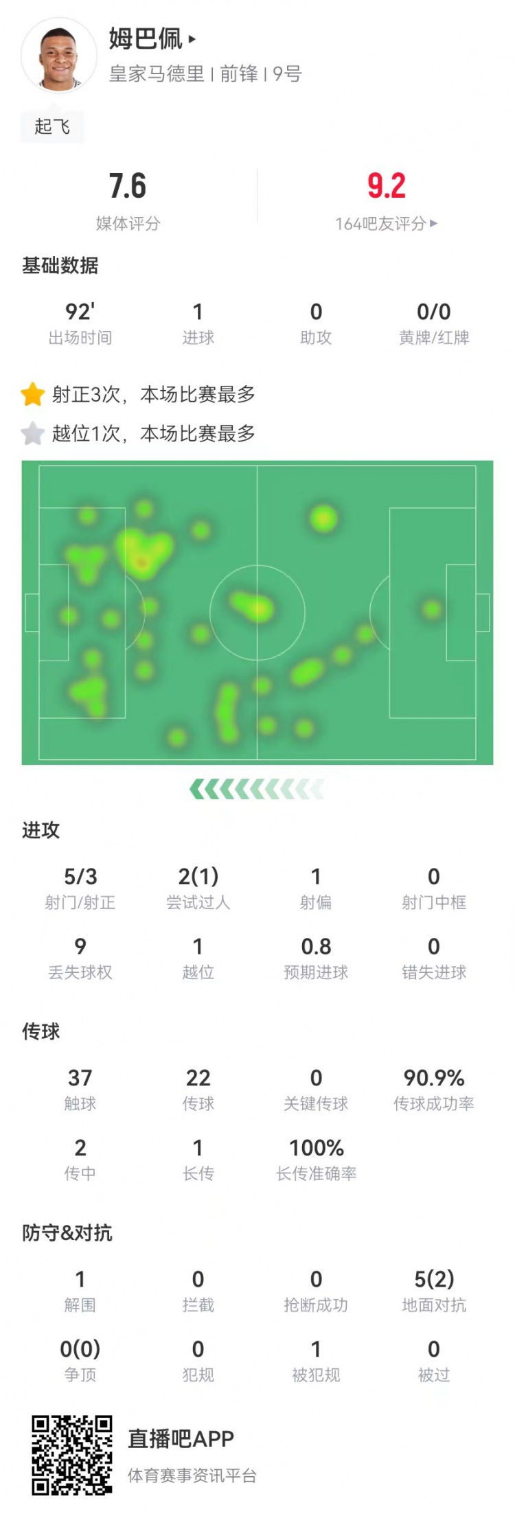 姆巴佩本場數據：5射3正進1球 5對抗2成功 獲評7.6分