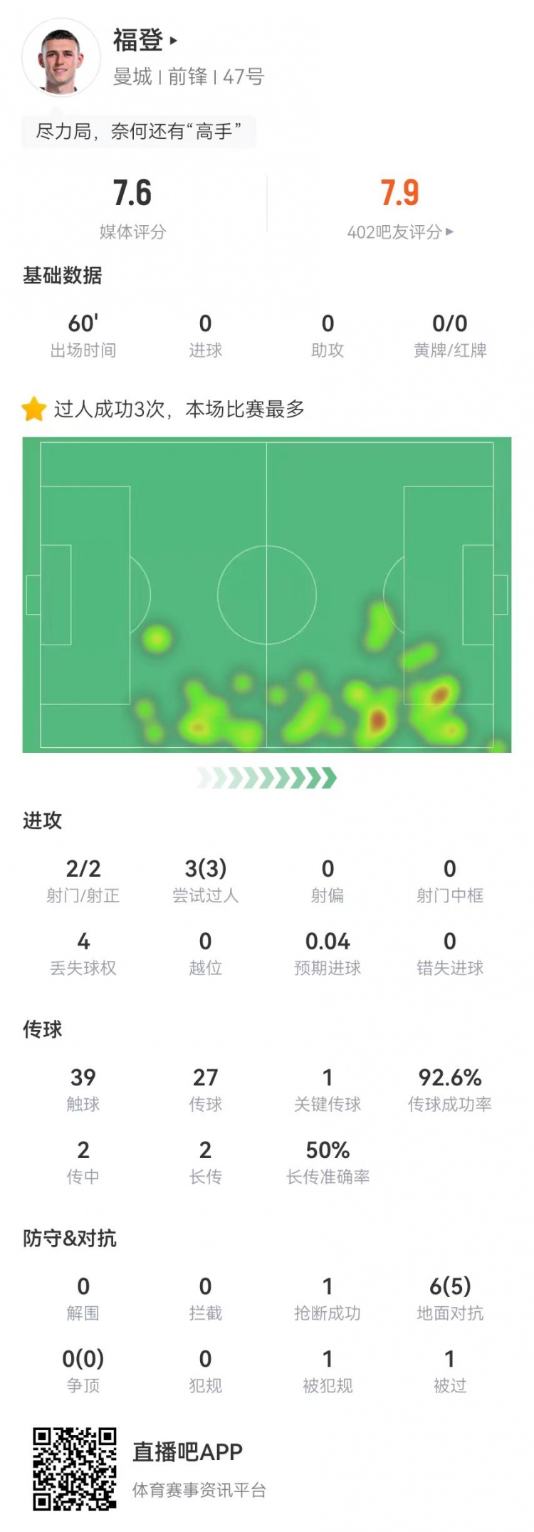 福登本場替補1關鍵傳球+1造點 2射2正 3過人3成功 6對抗5成功