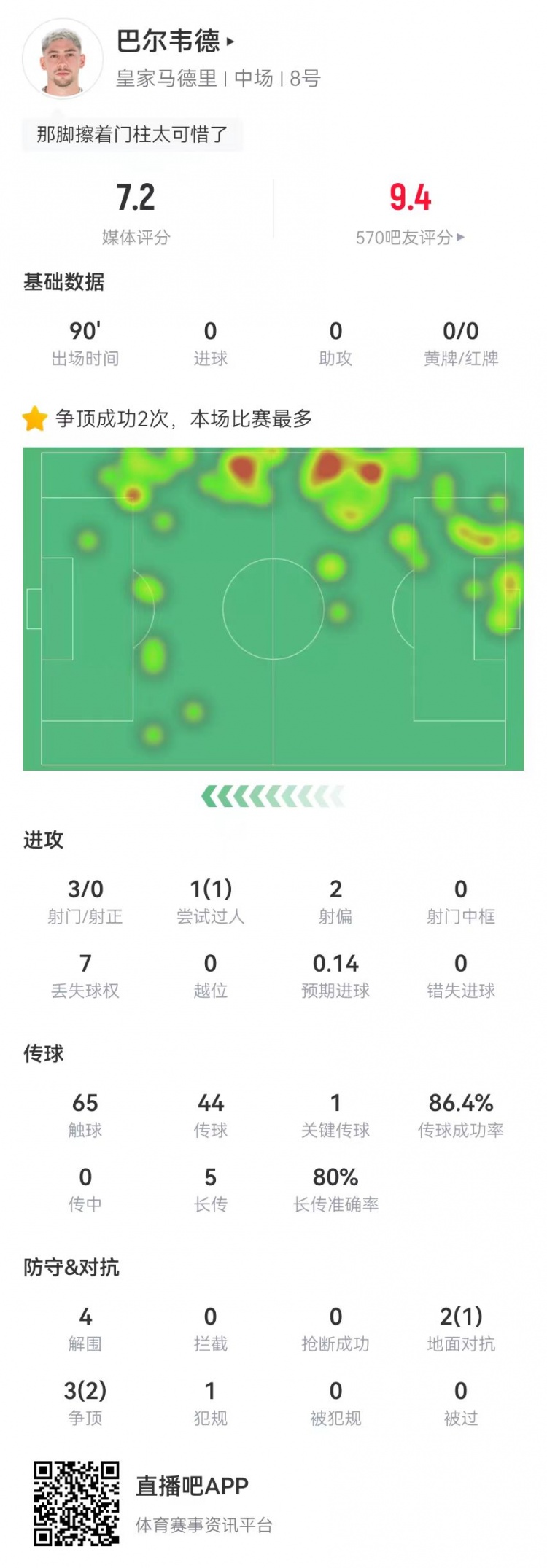 巴爾韋德踢右後衛數據：4解圍1封堵+3射門 5長傳4成功 5對抗3成功