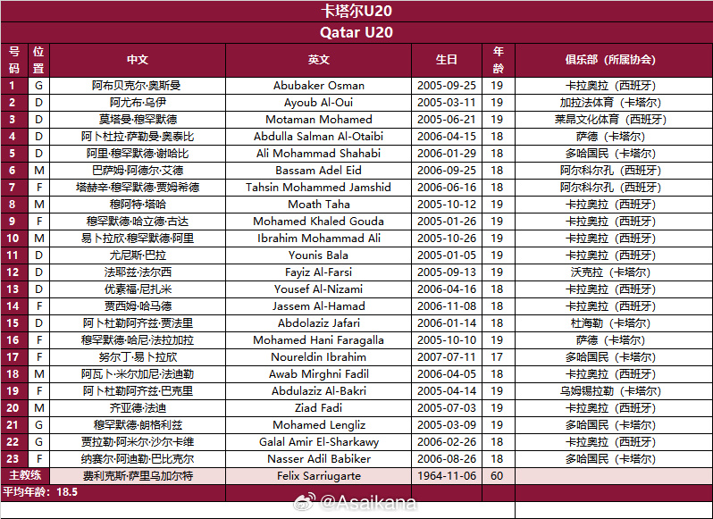 整隊留洋！卡塔爾國青隊13人留洋西班牙，10人效力同一隊