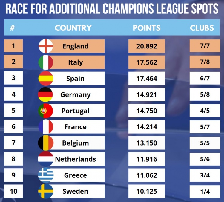 最新歐戰積分：英超、意甲、西甲前三，德甲超越葡超排名第四