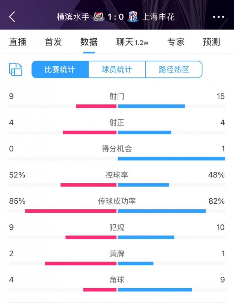 全場數據：申花射門15比9占優，射正4比4持平，惜敗橫濱尤為可惜