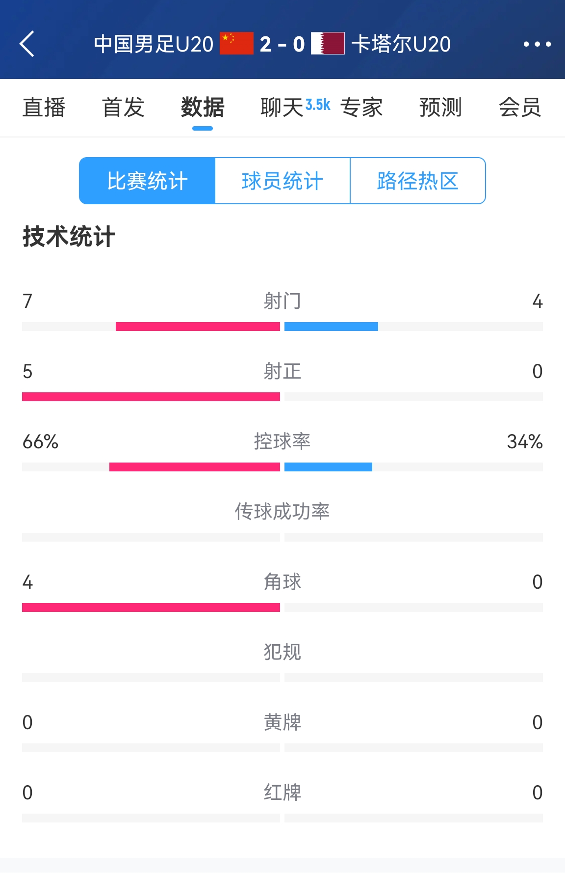 下半場繼續加油！國青半場2-0卡塔爾數據：控球率66%-34% 射正5-0