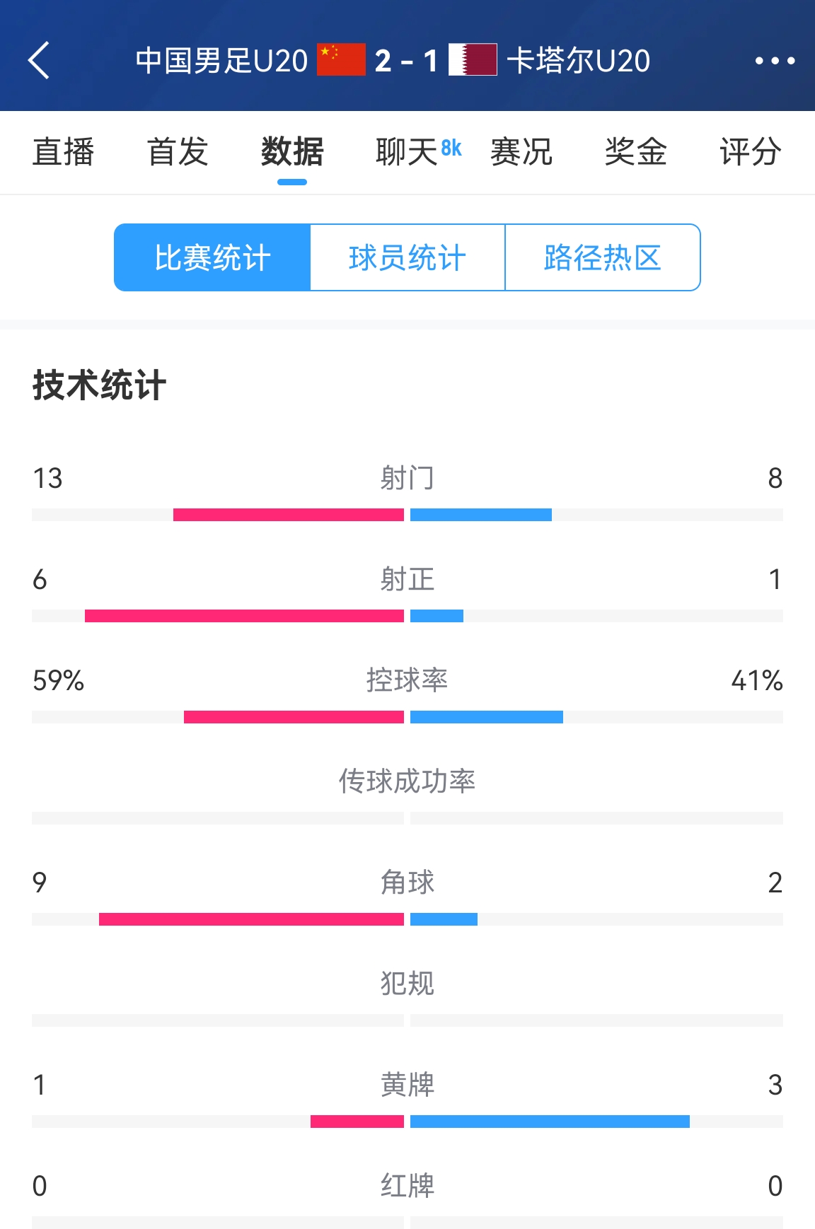 難得一見！U20國足控球率59%-41%領先，射正6-1領先，角球9-2領先