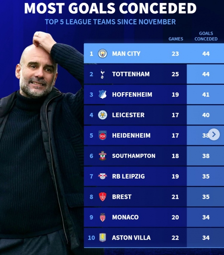 11月以來5大聯賽丟球榜：曼城熱刺44球最多，萊斯特城、維拉在列