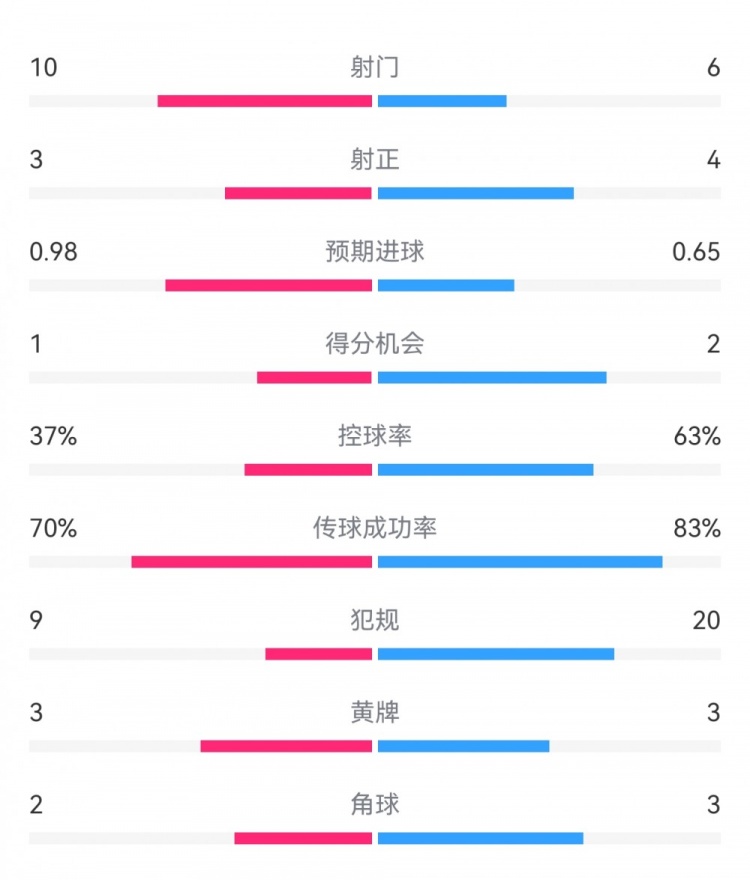 埃弗頓2-2利物浦數據：射門10-6，射正3-4，得分機會1-2