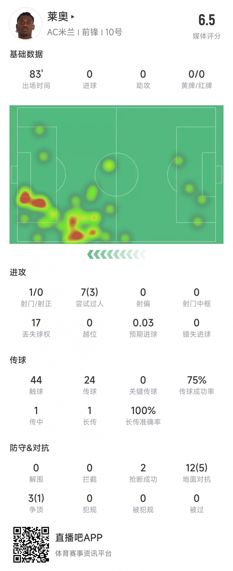 萊奧本場數據：1次射門0射正，15次對抗6次成功&獲評6.5分