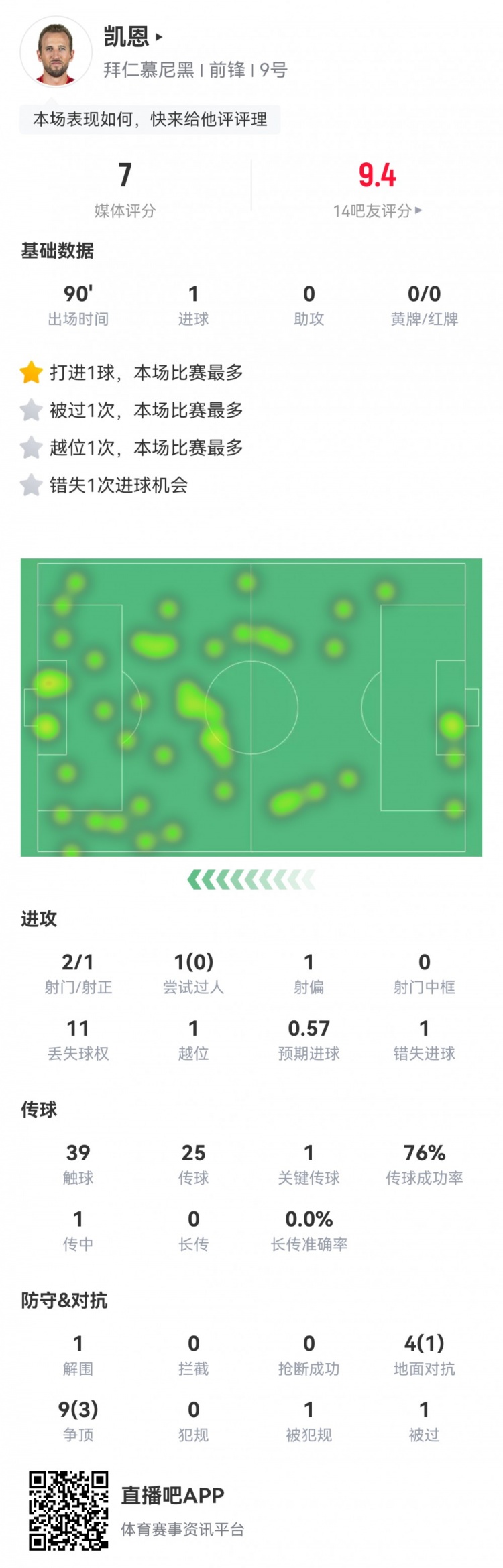 凱恩本場數據：2射1正1進球，1次錯失進球，1次關鍵傳球，評分7分