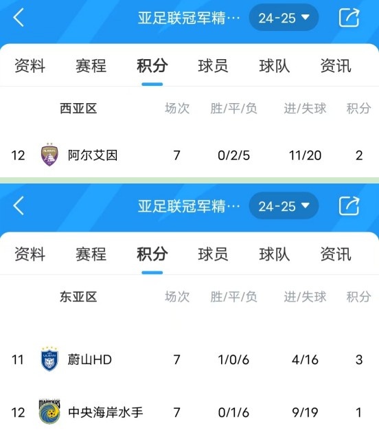 亞冠衛冕冠軍阿爾艾因7場不勝，排名西亞區墊底提前出局