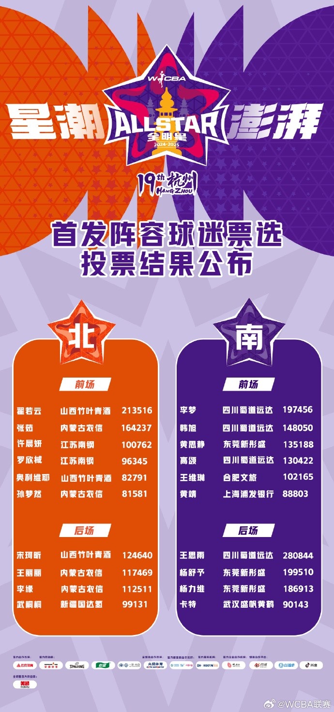 WCBA全明星票選結果：王思雨當選票王 李夢&韓旭&張茹等國手入圍