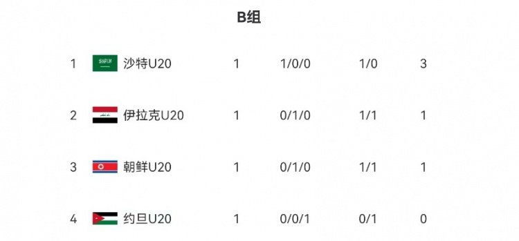 U20亞洲杯B組、C組首輪積分榜：沙特隊、伊朗隊分列小組頭名