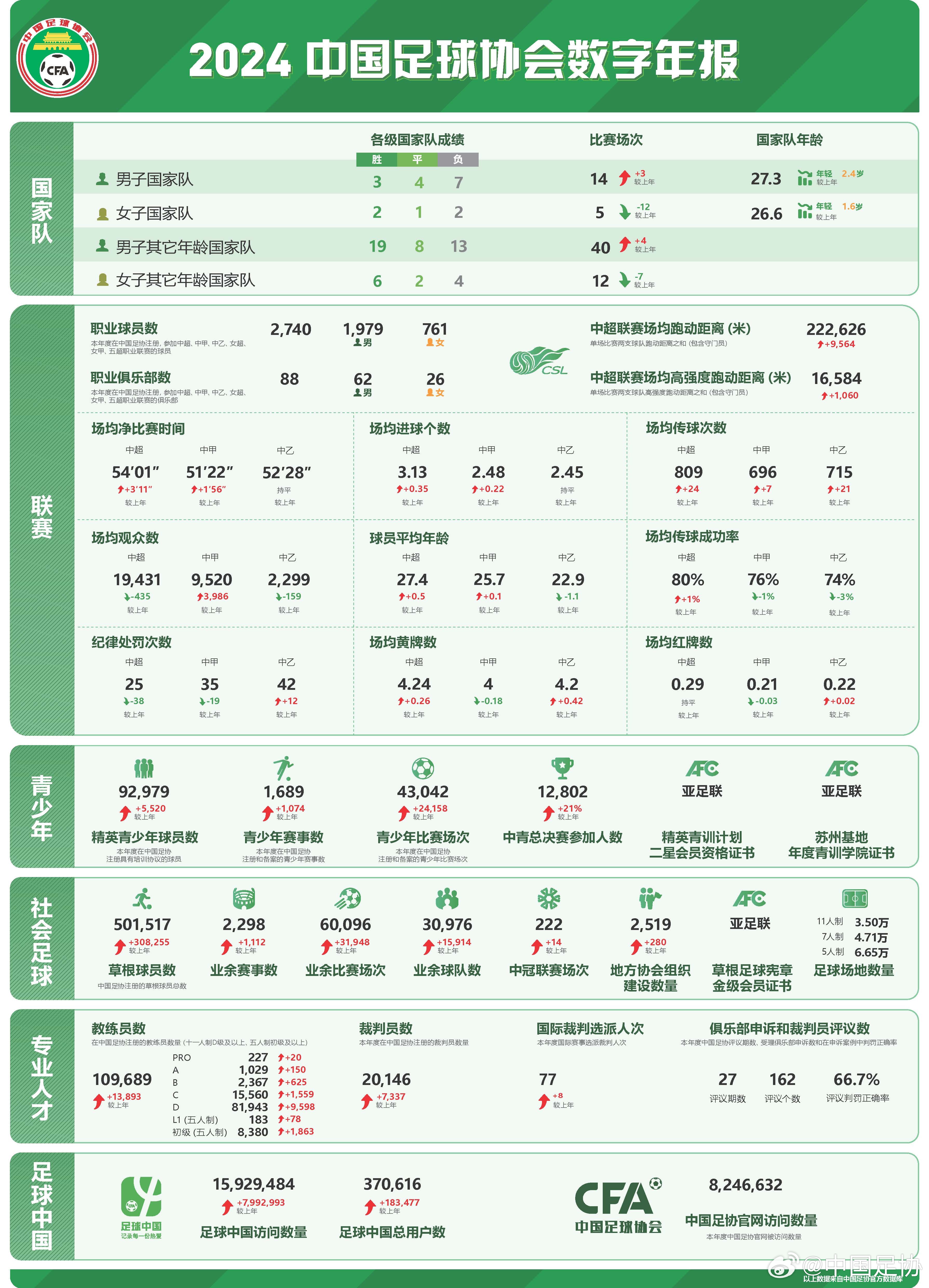 足協發布2024數字年報：男足職業球員1979人，精英青少年9.2萬