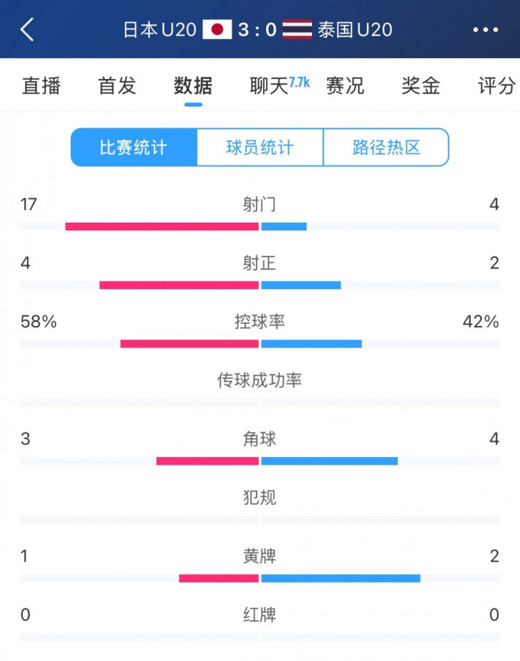 日本U20vs泰國U20全場數據：控球率58%-42%，射門數17-4