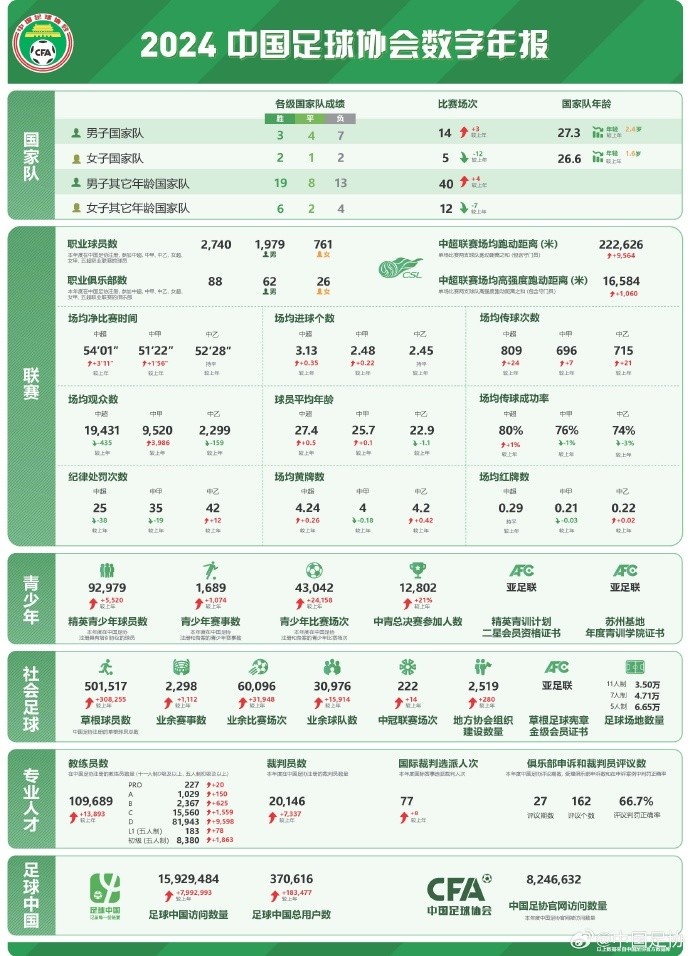 記者談中國足協數字年報：數字感覺很真實，和日韓肯定有差距