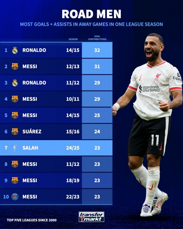 2000年後單賽季聯賽客場製造進球榜：本季薩拉赫23球距第1差9球