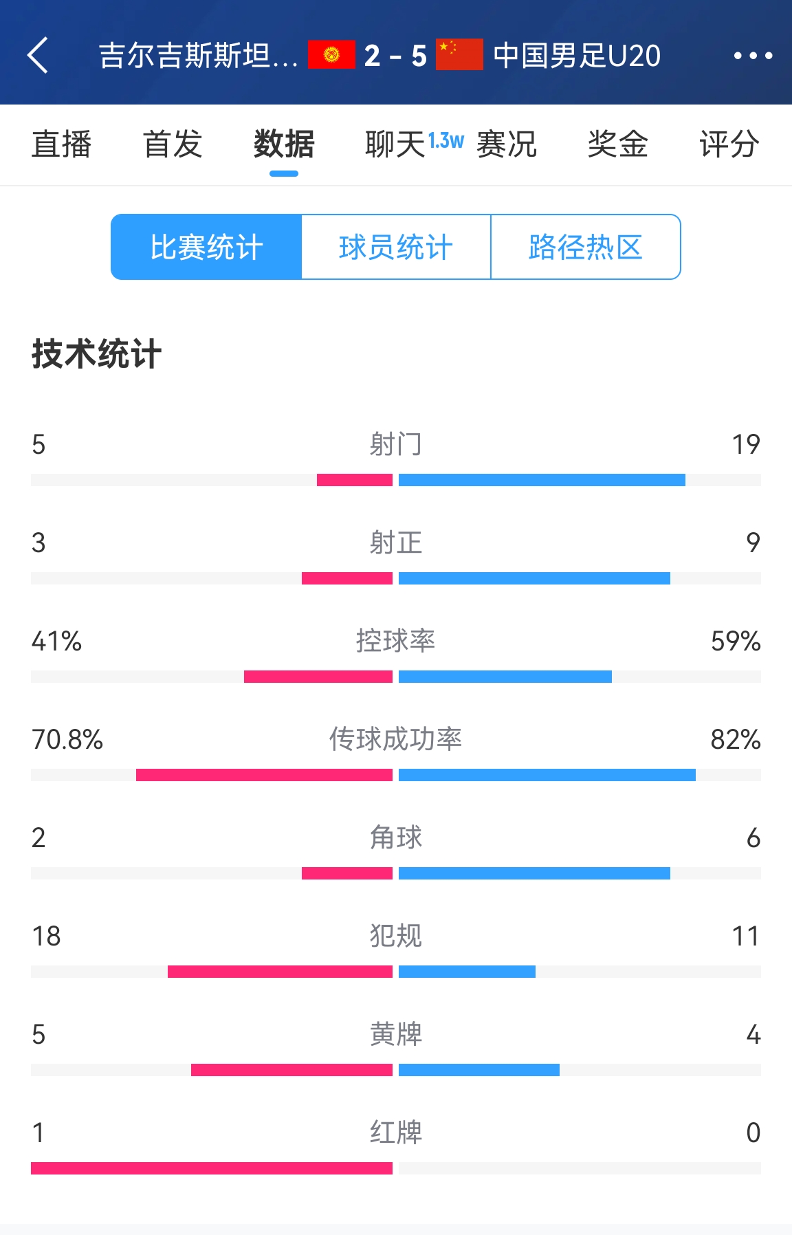 碾壓！國青5比2吉爾吉斯斯坦數據：控球率59%-41%，射門19-5