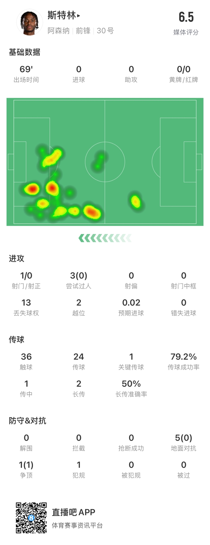 斯特林本場數據：出戰69分鍾13次丟失球權，傳球成功率79.2%
