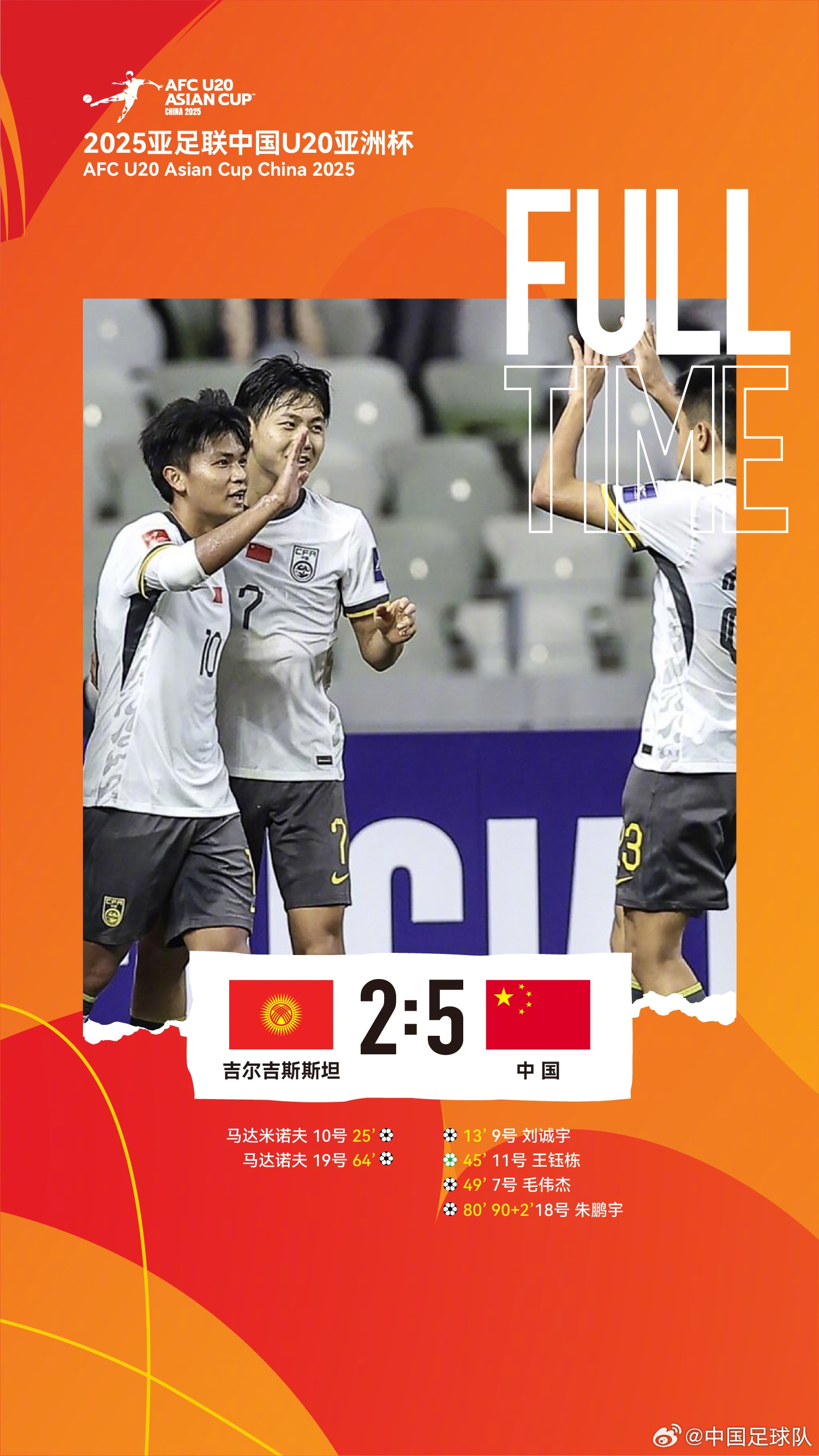 U20亞洲杯中國隊5比2吉爾吉斯斯坦，收獲小組賽兩連勝，提前晉級