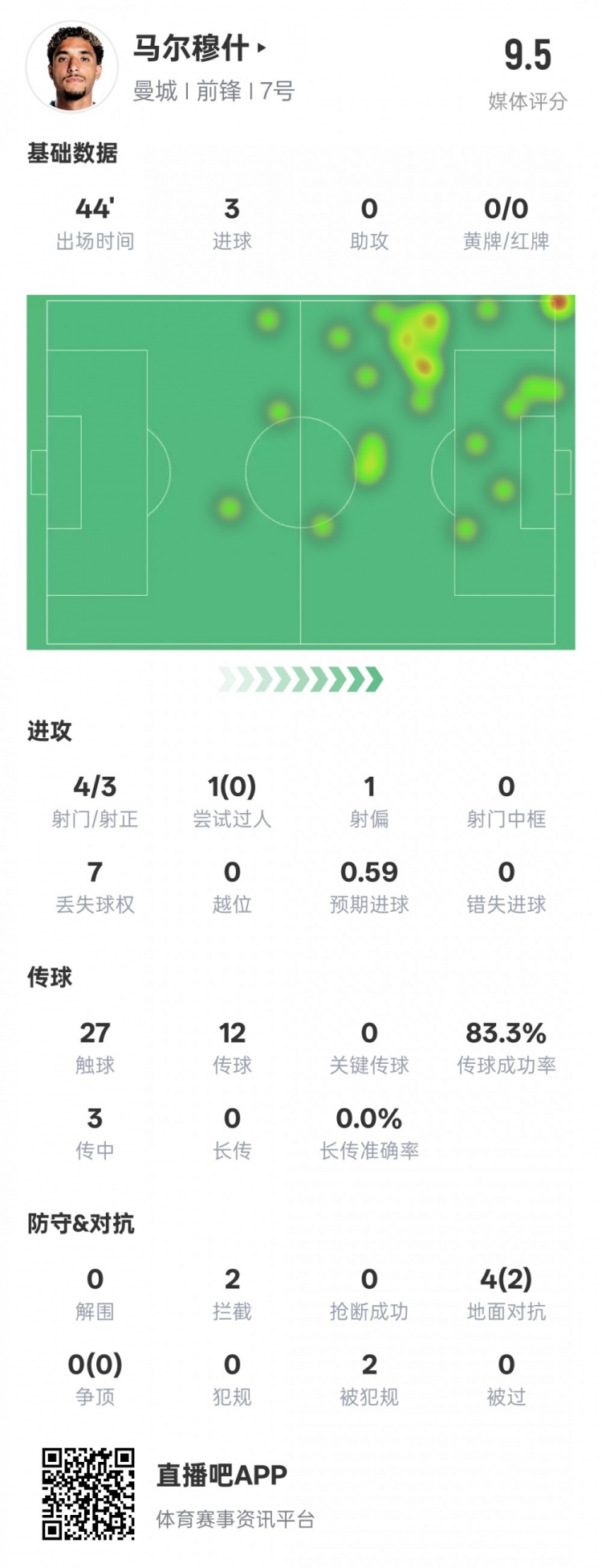 馬爾穆什半場數據：4射3正3進球&2次攔截，評分9.5