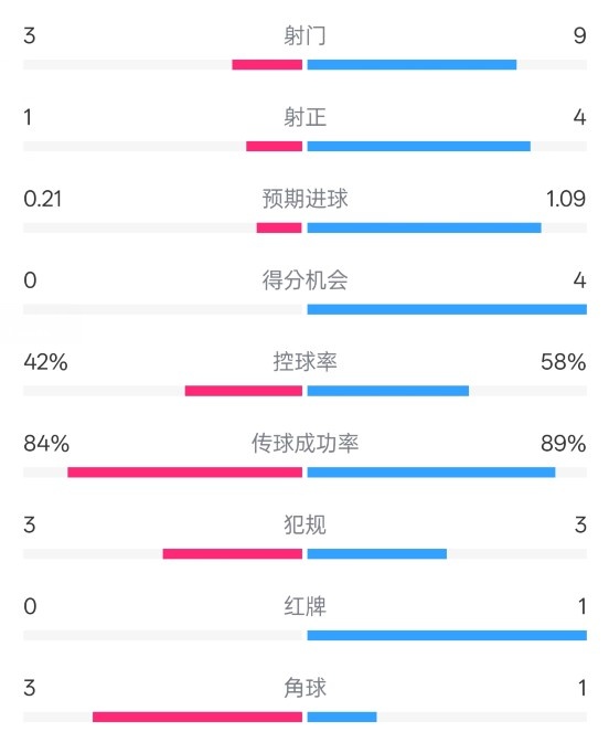 奧薩蘇納半場0-1皇馬數據：射門3-9，犯規3-3，紅牌0-1