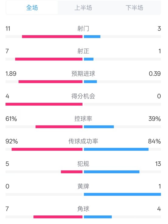 壓製！曼城4-0紐卡全場數據：射門11-3，射正7-1，控球率61%-39%