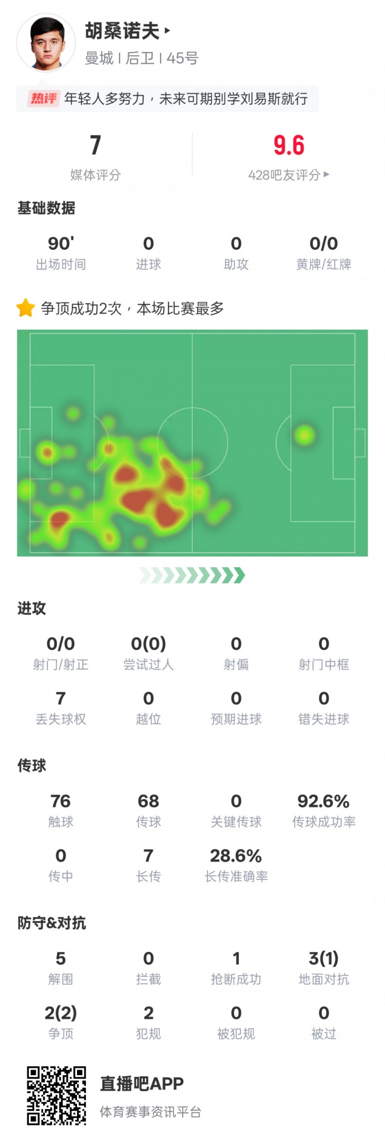 胡桑諾夫本場數據：2次爭頂均成功全場最多&5解圍，評分7.0