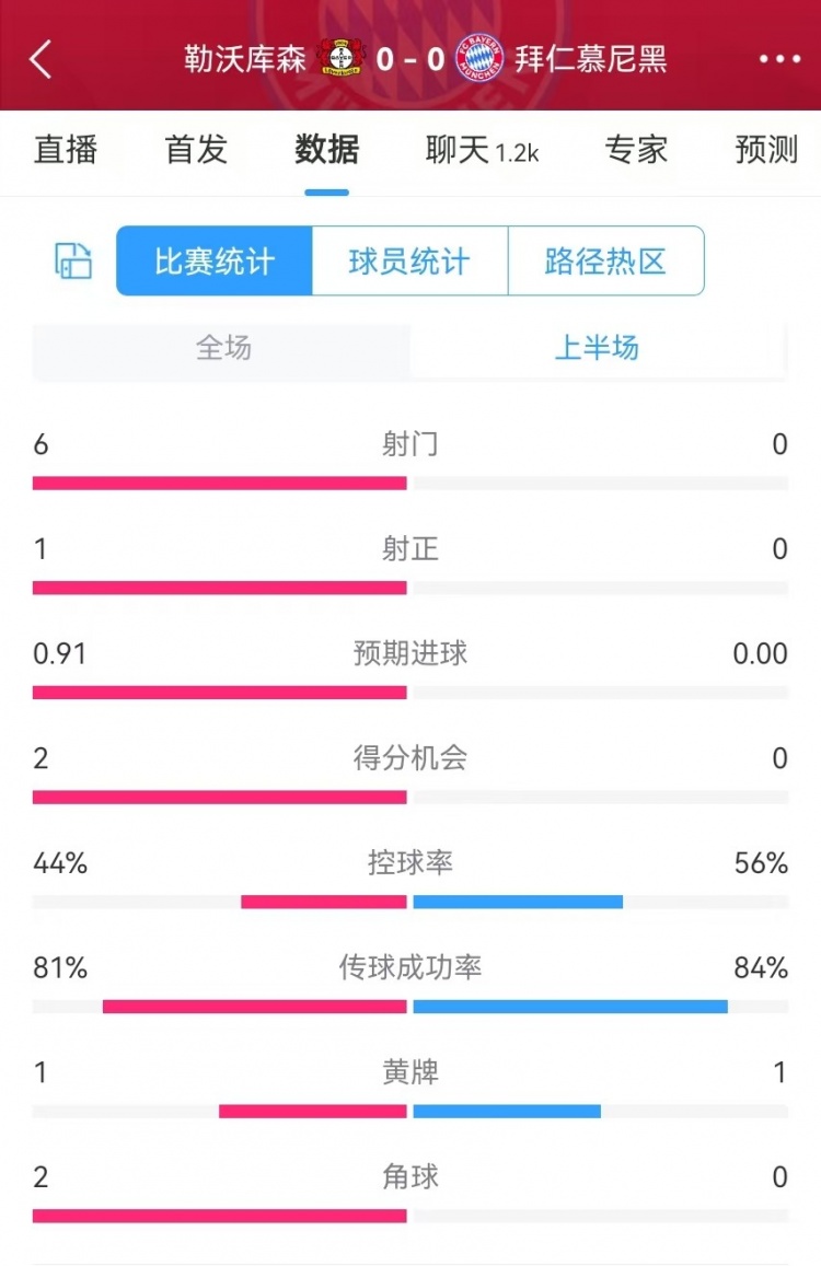 碾壓！拜仁半場0射門，藥廠半場射門6、得分機會2、預期進球0.91