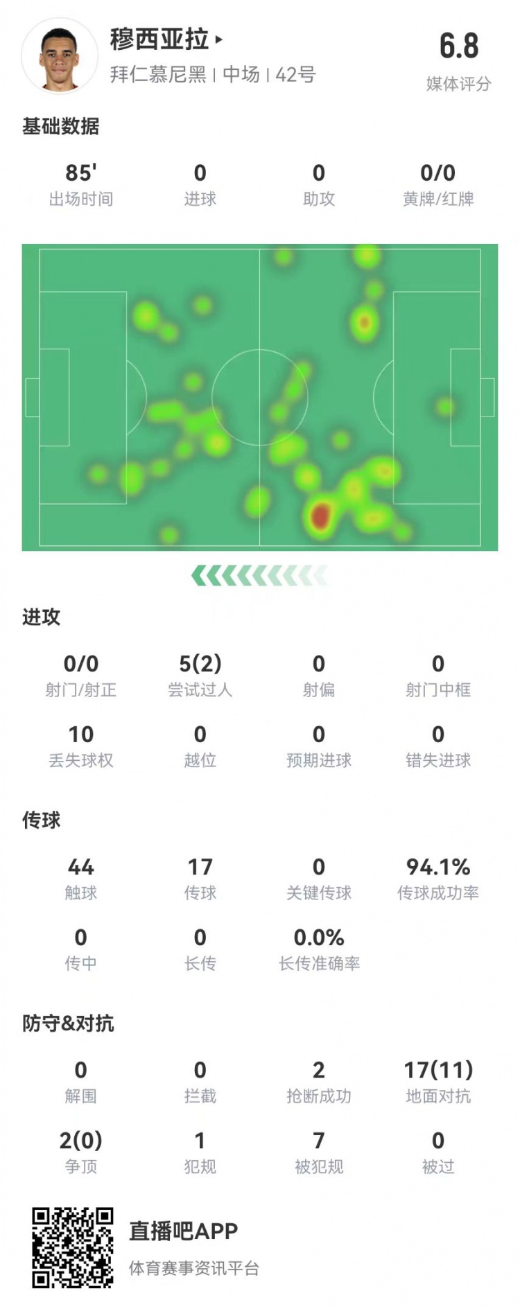 頂薪續約首秀！穆西亞拉本場0射0關鍵傳球 7造犯規 19對抗11成功