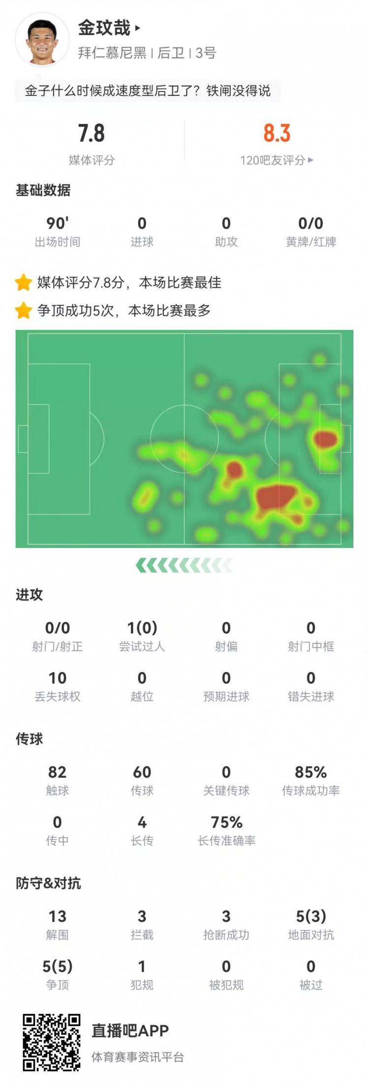 空霸！金玟哉本場13解圍3攔截3搶斷1封堵 10對抗8成功 4長傳3成功