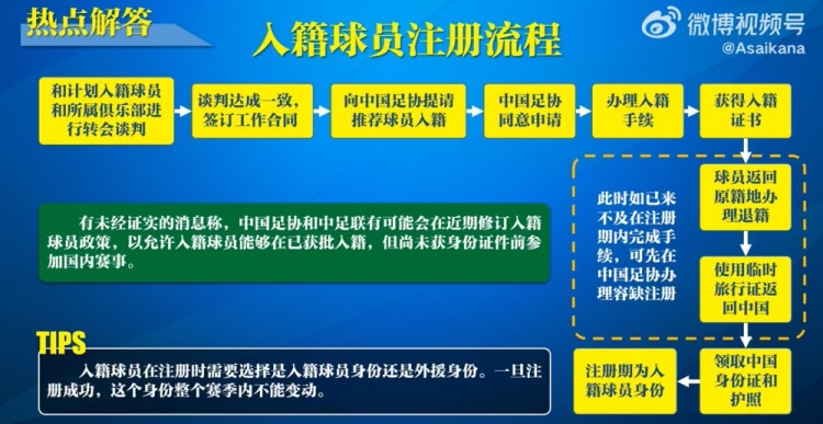 入籍球員注冊流程：必須完成入籍、退籍等10個步驟