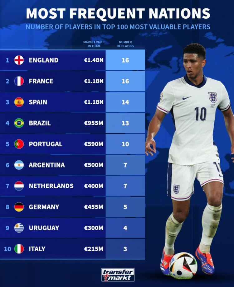 德轉列身價前100球員國籍：英法各16人，西、巴、葡列前五