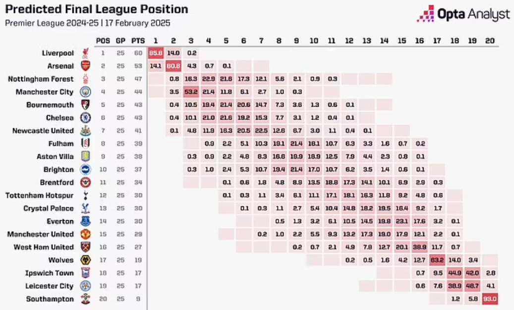 OPTA：曼聯本賽季最可能排第14，前九概率3.4%&下半區概率91.1%