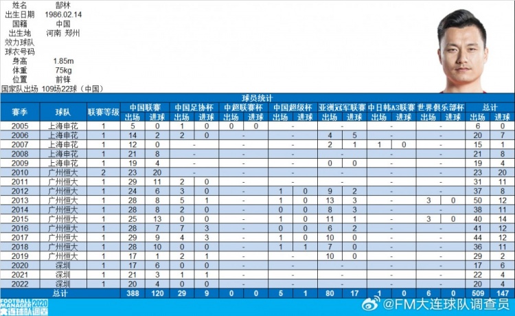 郜林生涯數據：俱樂部509場147球，國家隊109場22球