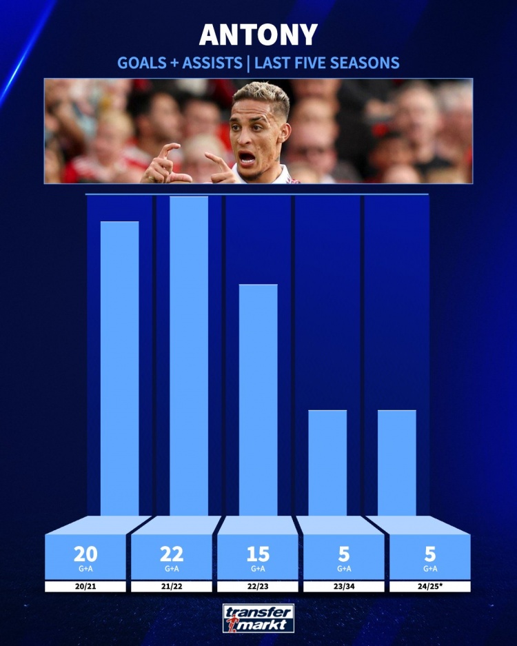 追趕曾經的自己！安東尼21-22賽季參與22球，本賽季參與5球