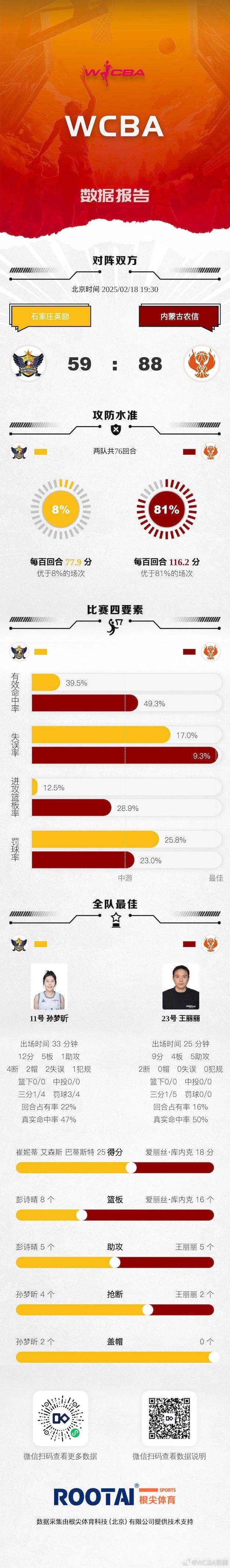 WCBA今日賽果：內蒙古大勝石家莊 江蘇險勝浙江 東莞險勝山西