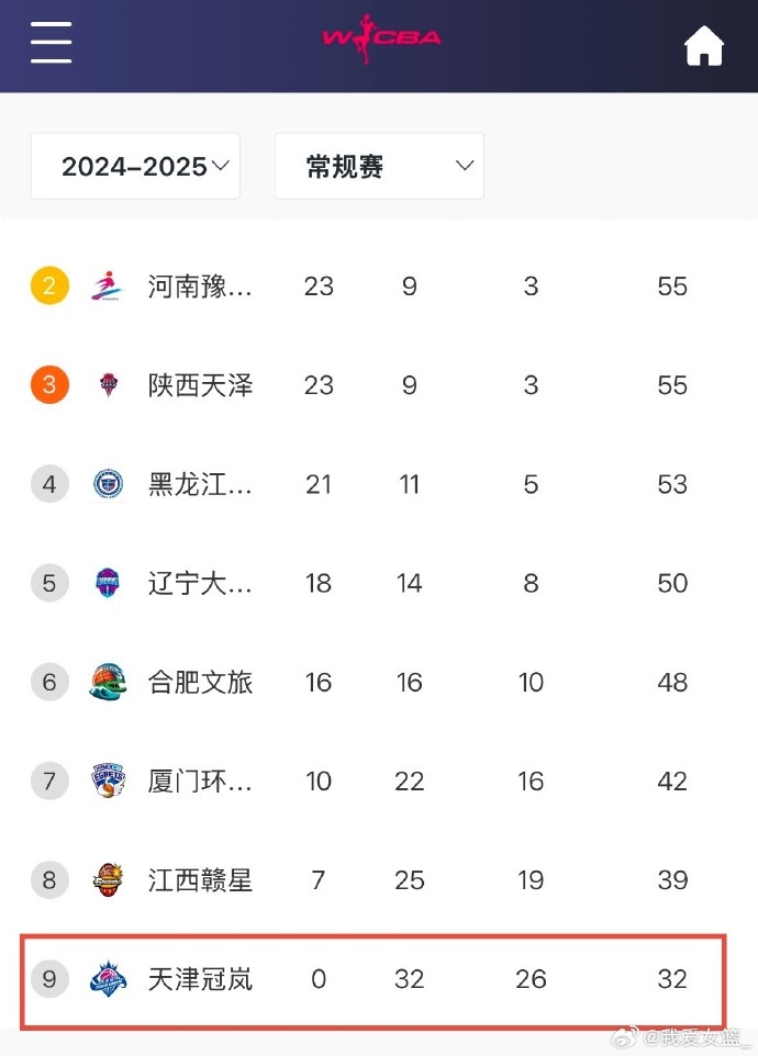 0勝32負！天津女籃一場不勝結束常規賽 成十一年來第4支全敗隊