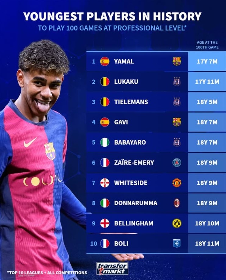 歐洲前10聯賽出場100次最年輕榜：亞馬爾第1，盧卡庫第2