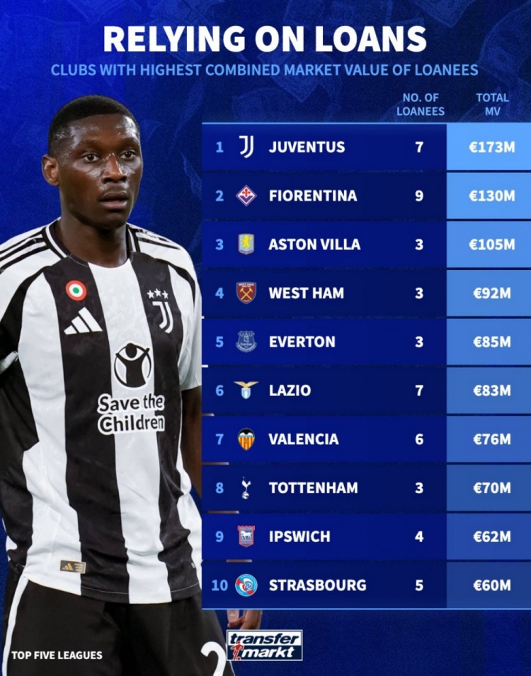 租借球員總身價榜：尤文1.73億歐居首，維拉1.05億歐第3，熱刺第8