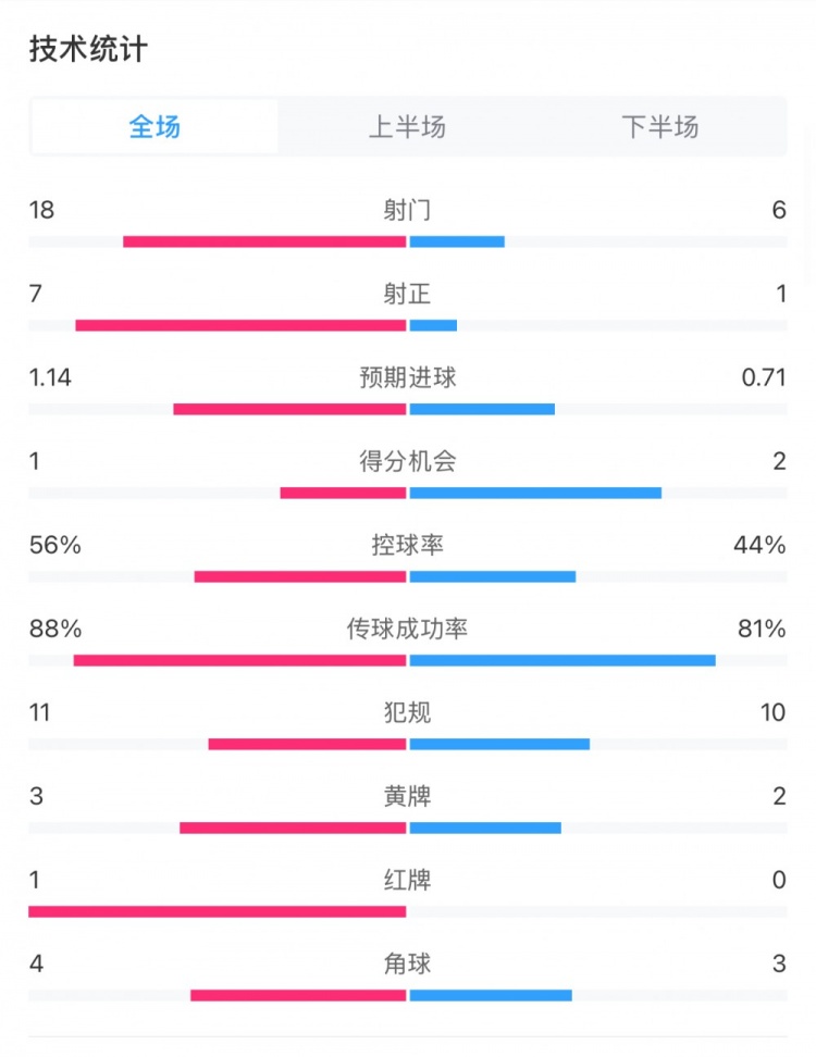 米蘭1-1費耶諾德全場數據：控球率56%-44%，射門18-6，射正7-1