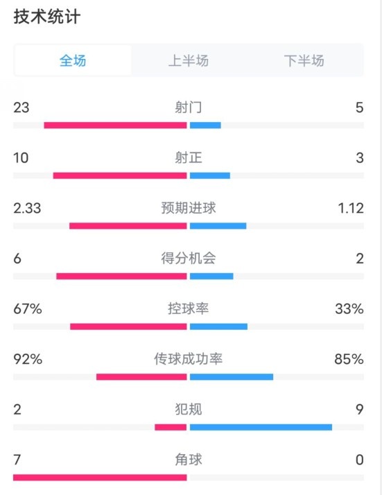 拜仁1-1凱爾特人數據：射門23-5，射正10-3，控球率67%-33%