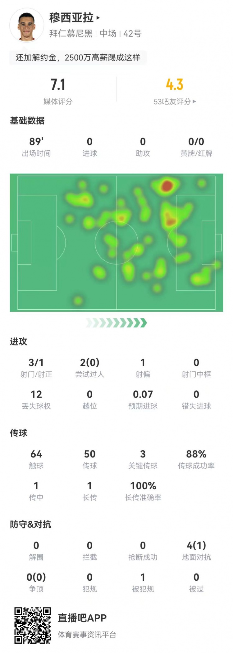 穆西亞拉本場數據：3射1正 2過人0成功 3關鍵傳球 4對抗1成功