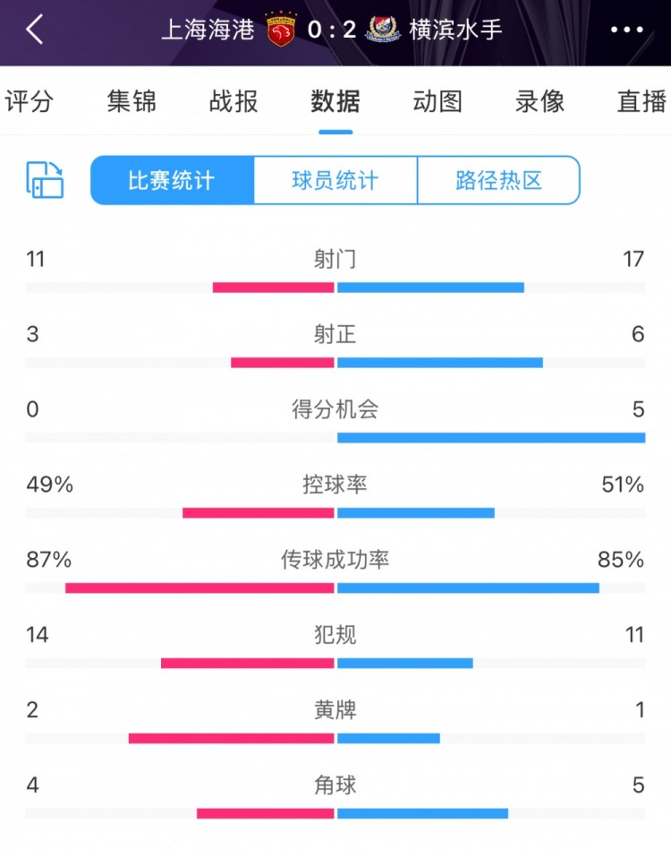 完敗！全場數據：海港主要數據均落後於橫濱 得分機會0比5