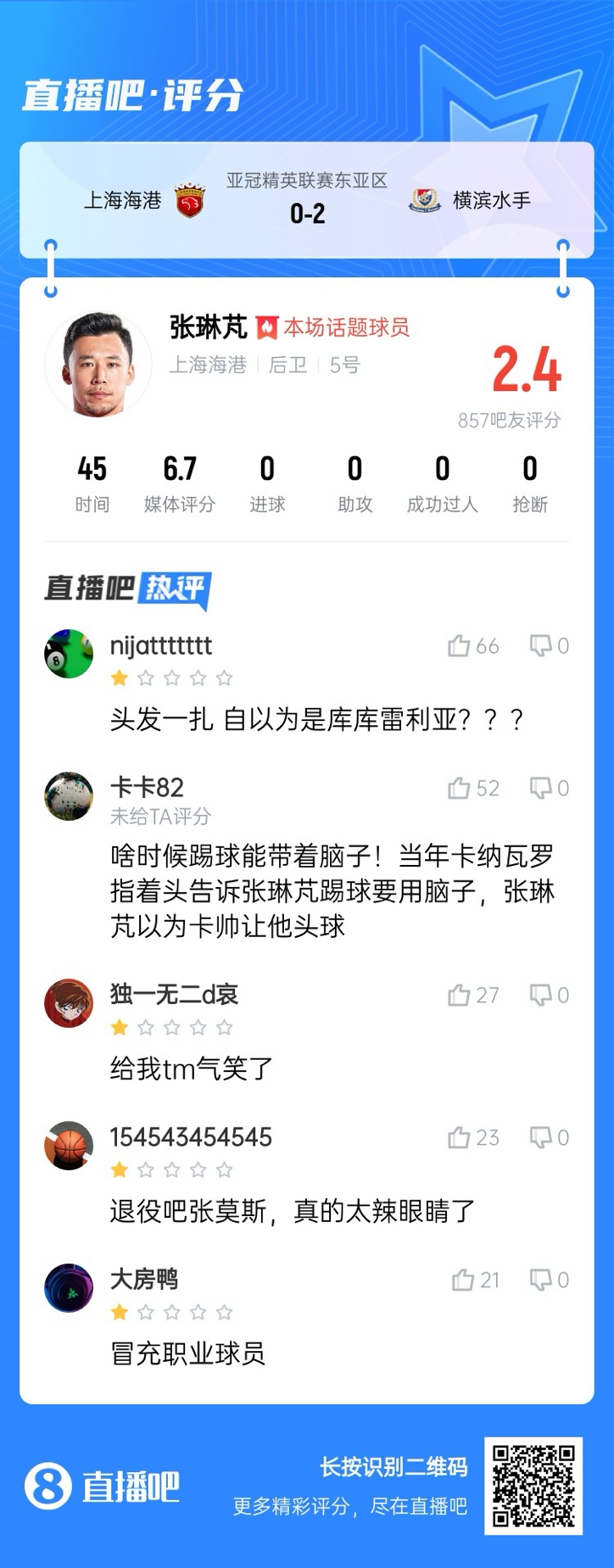 登場後球隊丟兩球！張琳芃被吧友打2.4分：退役吧；冒充職業球員