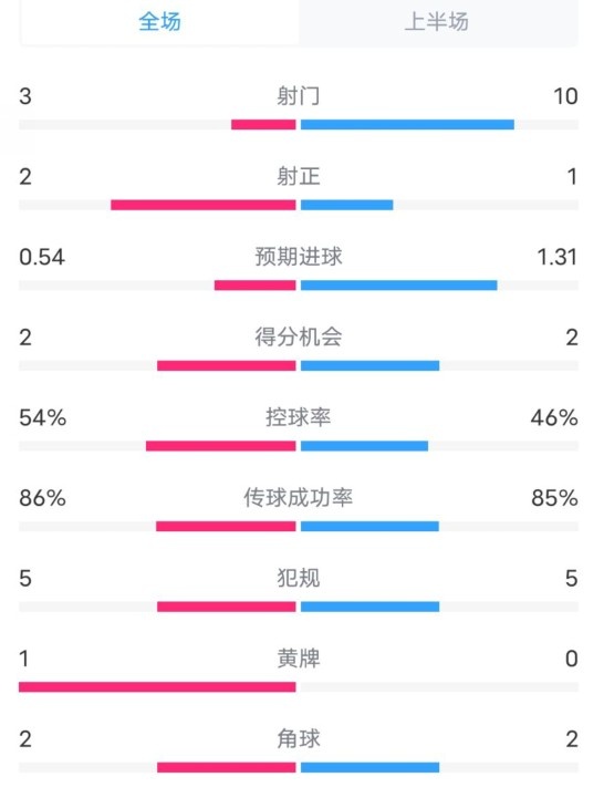 維拉半場2-1利物浦數據：射門3-10，射正2-1，控球率54%-46%