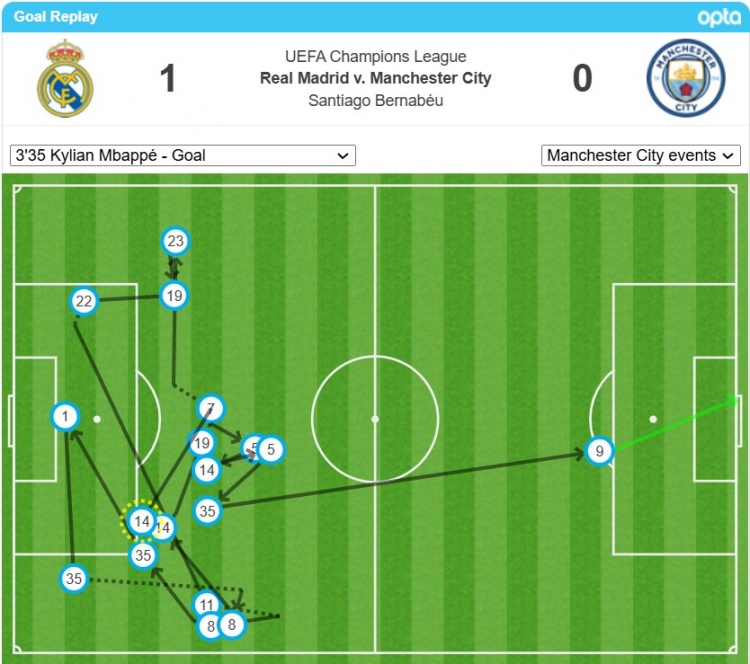姆巴佩的首球經過了17次轉遞後打進，是歐冠對瓜氏曼城第二多