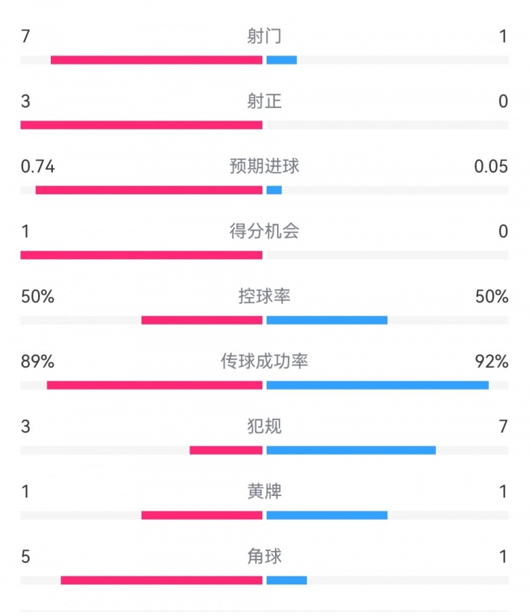 皇馬2-0曼城半場數據：皇馬7射3正，曼城僅1射0正，控球率五五開