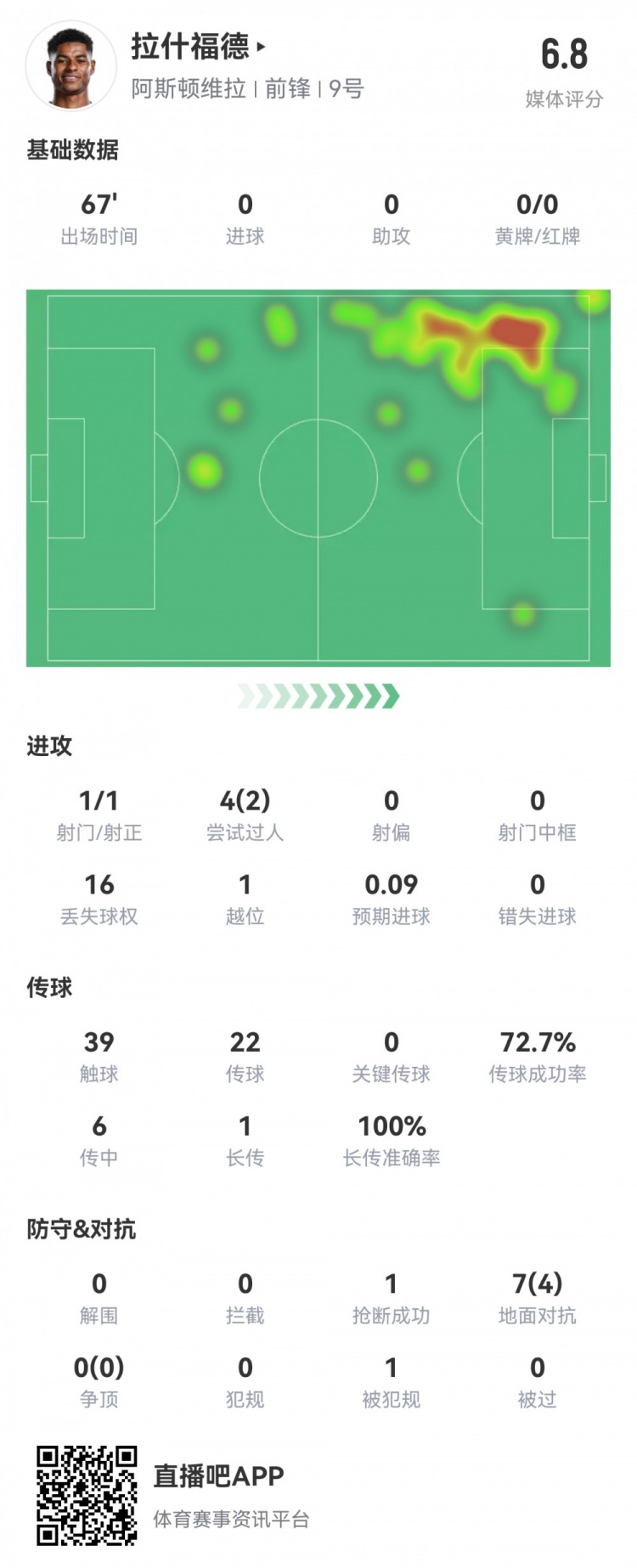 拉什福德數據：首發67分鍾1射1正，2次過人16次丟失球權，評分6.8