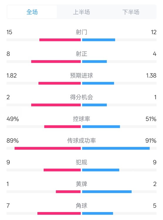 皇馬3-1曼城全場數據：射門15-12，射正8-4.控球率49%-51%